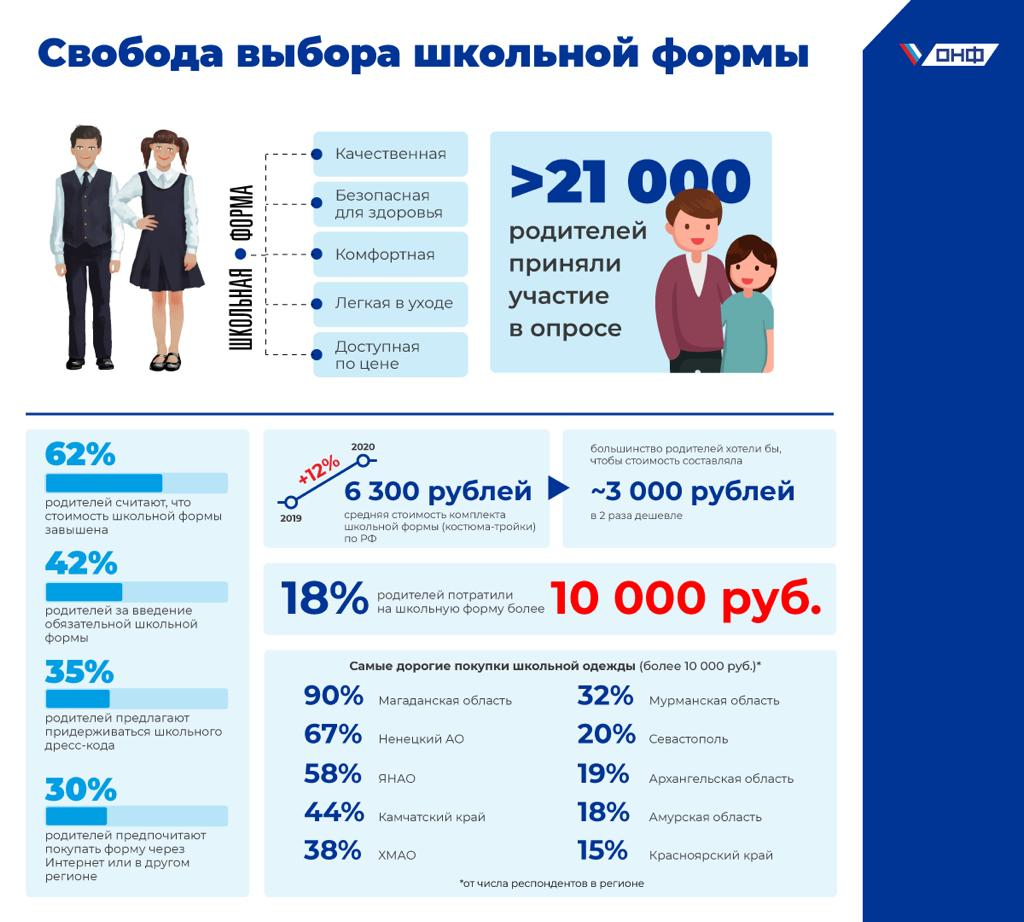 Сколько стоят проекты школьные Опрос ОНФ: 62% родителей убеждены в завышенной цене школьной формы #Образование 