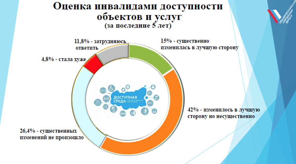 Дети инвалиды статистика. Анкетирование для инвалидов. Общая численность инвалидов. Официальная статистика инвалидов. Статистика людей инвалидов.